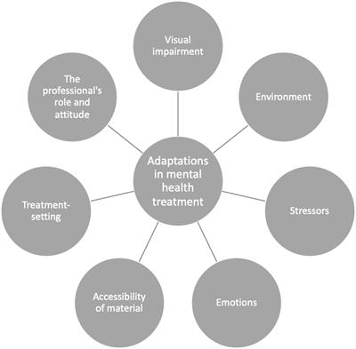 Needed adaptations in psychological treatments for people with vision impairment: A Delphi study, including clients, relatives, and professionals